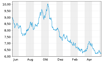 Chart MUL-LY.S&P 500 D.(-2X)Inv.U.E. - 1 an