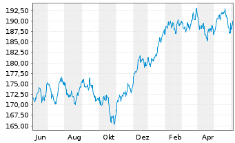 Chart BNP Par.Easy-Equity Low Vol US - 1 Year