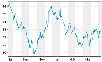 Chart Xtrackers II US Treasuries - 1 Jahr