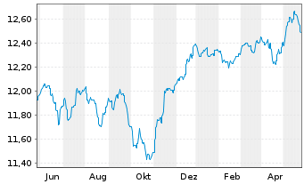 Chart AS SICAV I-Diversified Growth Act Nom A Acc EUR oN - 1 Jahr