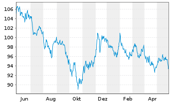 Chart Amundi US Treasury LongD UCITS ETF Dist - 1 Jahr
