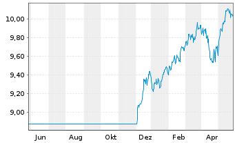 Chart Fidelity-Gl Multi Asset Dyn RSh A AccEUR(USD hd)oN - 1 Jahr