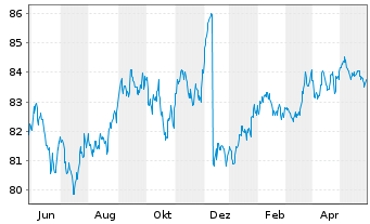 Chart Amundi USD High Yield Corp Bond UCITS ETF Dist - 1 Jahr