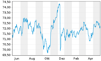 Chart Amundi USD High Yield Corp Bond  ETF EUR Hed. Dist - 1 Jahr