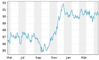 Chart BLRK STR.FDS-BK Sust.Euro Bd A N.A2 EUR A.oN - 1 Jahr