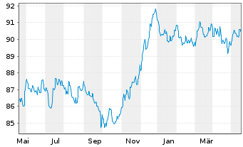 Chart BLRK STR.FDS-BK Sust.Euro Bd A N.A2 EUR Dis.oN - 1 Jahr