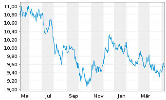 Chart UBS-ETF Barc.C.TIPS 10+ UC.ETF - 1 Year