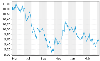 Chart UBS-ETF Barc.C.TIPS 10+ UC.ETF - 1 Jahr