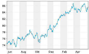 Chart AIS-Amun.MSCI USA Min.Vo.Fact. - 1 Year