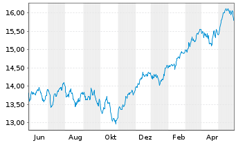 Chart UBS-ETF-UBS-ETF MSCI Euro.U.E. - 1 Jahr
