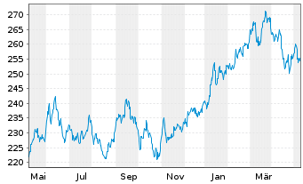 Chart AIS-Amundi Index MSCI Japan - 1 Jahr