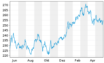 Chart AIS-Amundi Index MSCI Japan - 1 Year