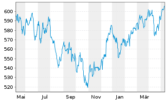 Chart Amundi MSCI Pacific Ex Japan SRI PAB - UCITS ETF D - 1 Year