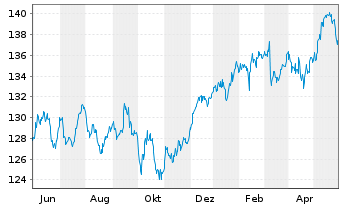 Chart DWS Inv.- ESG Equity Income Inh.Anteile LD o.N. - 1 Jahr