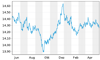 Chart UBS-ETF-Bl.Ba.EO I.L.1-10U.ETF - 1 Jahr