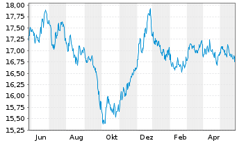 Chart UBS-ETF-Bl.Ba.EO I.L.10+ U.ETF - 1 Jahr
