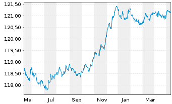 Chart Amundi EUR GovBond 1-3Y UCITS ETF Acc - 1 Jahr