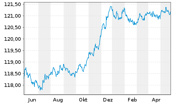 Chart Amundi EUR GovBond 1-3Y UCITS ETF Acc - 1 Year