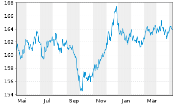 Chart Amundi EUR Gov Infl Bond UCITS ETF Acc - 1 Jahr