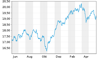 Chart BNPPE-MSCI USA SRI S-Ser.5%C. - 1 an