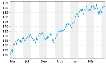 Chart AIS-Amundi NASDAQ-100 - 1 Jahr