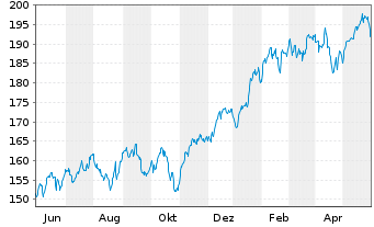 Chart AIS-Amundi NASDAQ-100 - 1 Year