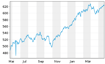 Chart AIS-Amundi MSCI USA - 1 Year