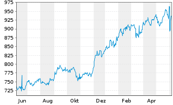 Chart AIS-Amundi MSCI India USD - 1 Year