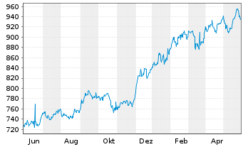 Chart AIS-Amundi MSCI India USD - 1 Jahr