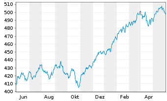 Chart AIS-Amundi Index MSCI World - 1 Year