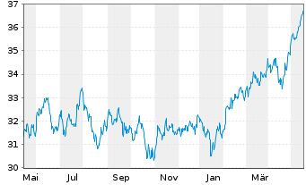 Chart AIS-Amundi MSCI EM ASIA - 1 Year