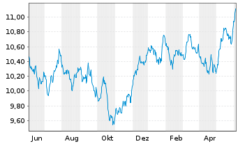Chart AIS-Amundi MSCI Switzerland - 1 Year