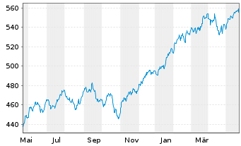 Chart AIS-Amundi MSCI World ex Euro. - 1 Year