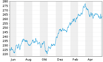 Chart AIS-Amundi S&P 500 BUYBACK - 1 Year