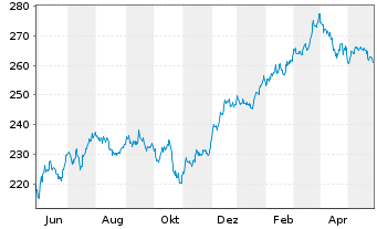 Chart AIS-Amundi S&P 500 BUYBACK - 1 Jahr