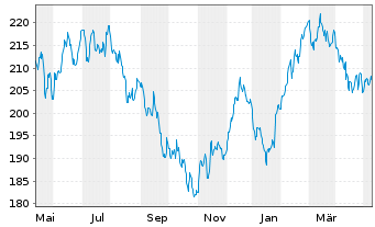 Chart AIS-Amundi S&P Global Luxury - 1 Jahr