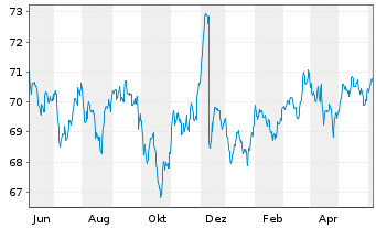 Chart AIS-Amundi Global EM Bond - 1 Year