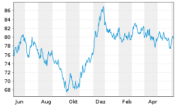 Chart Amundi Euro Gov. Bond 25+Y ETF - 1 an