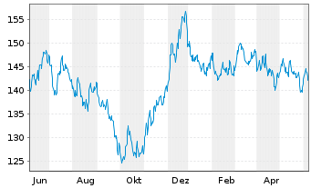 Chart Amundi Euro Gov. Bond 25+Y ETF - 1 Year