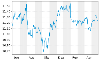 Chart UBS ETF-JPM EM M-F ELCB U.ETF - 1 Jahr