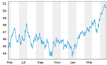 Chart Amundi Ind.Sol.-A.In.MSCI E.M. - 1 Year
