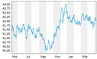 Chart AIS-A.Ind.JP Morgan EMU Gov.IG - 1 Jahr