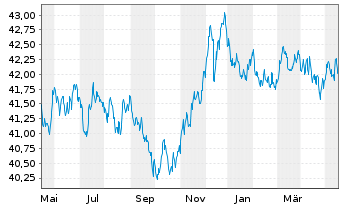 Chart AIS-A.Ind.JP Morgan EMU Gov.IG - 1 an