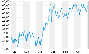 Chart AIS-Amundi Idx.Eur.Ag.Corp.SRI - 1 Year