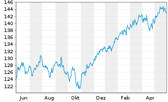 Chart DWS Strat.ESG Alloc. Dynamic Inh.-Anteile LD o.N. - 1 Jahr