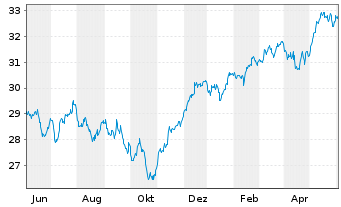 Chart BNPPE-MSCI Eur.SRI S-Ser.5%C. - 1 an