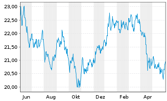 Chart BNPPE-MSCI Jap.SRI S-Ser-5%C. - 1 an