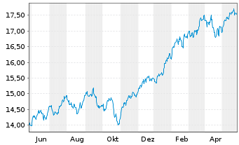 Chart MUL-Lyx.Core US Equity DR UETF - 1 Jahr