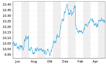 Chart UBS(L)FS-BB MSCI EALC 1-5 ETF - 1 Jahr