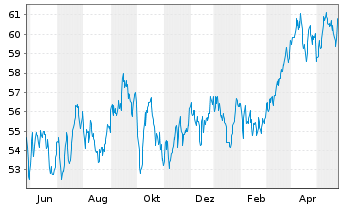 Chart Lyxor IF-Am.ST.600 Ene.ESG Sc. - 1 Jahr